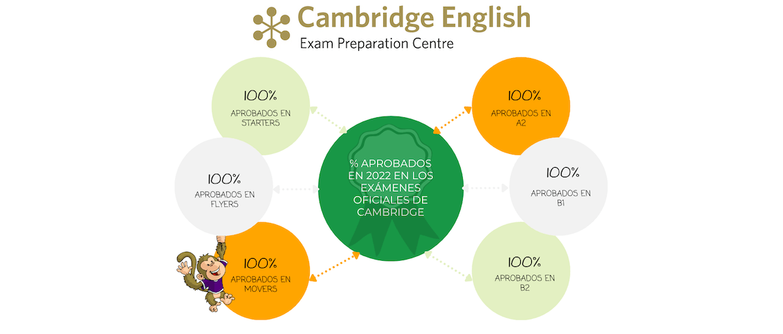 Única Idiomas - Exámenes Cambridge English - Aprobados