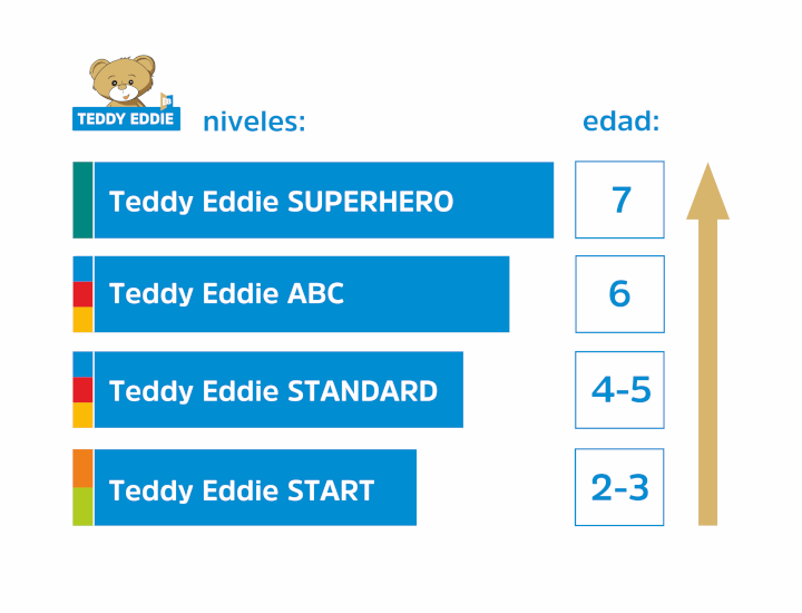 Teddy Eddie - Niveles